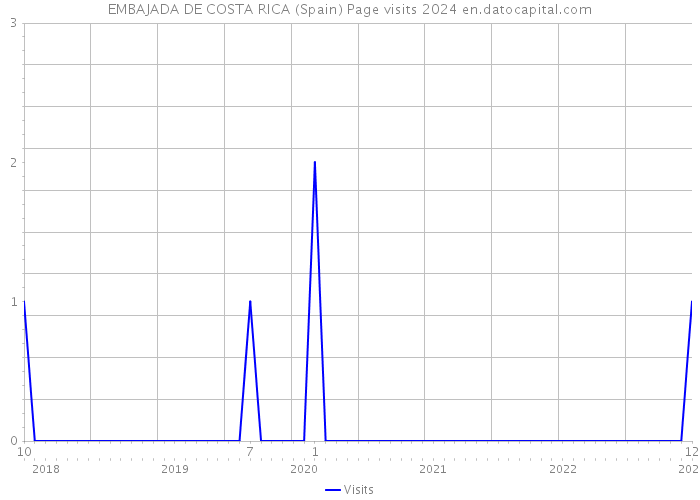 EMBAJADA DE COSTA RICA (Spain) Page visits 2024 