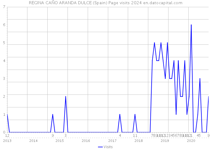 REGINA CAÑO ARANDA DULCE (Spain) Page visits 2024 