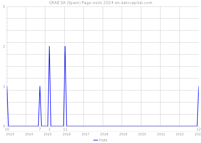 GRAE SA (Spain) Page visits 2024 