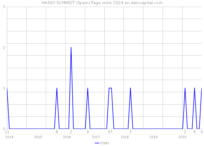 HASSO SCHMIDT (Spain) Page visits 2024 