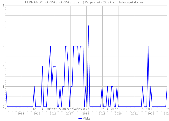 FERNANDO PARRAS PARRAS (Spain) Page visits 2024 