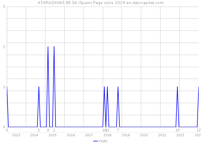 ATARAZANAS 86 SA (Spain) Page visits 2024 