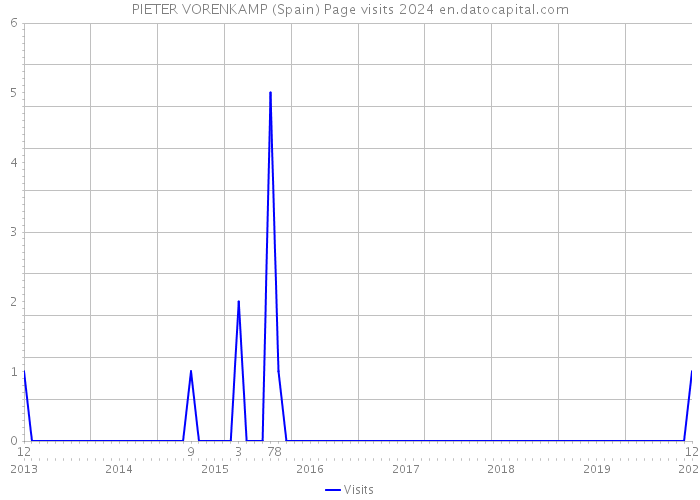 PIETER VORENKAMP (Spain) Page visits 2024 