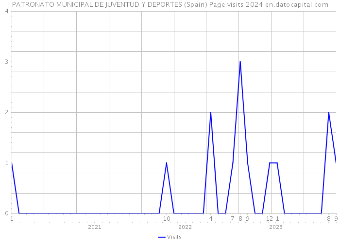 PATRONATO MUNICIPAL DE JUVENTUD Y DEPORTES (Spain) Page visits 2024 