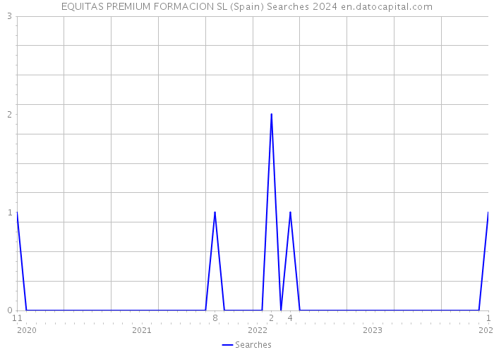 EQUITAS PREMIUM FORMACION SL (Spain) Searches 2024 
