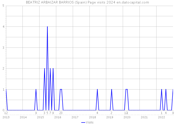 BEATRIZ ARBAIZAR BARRIOS (Spain) Page visits 2024 