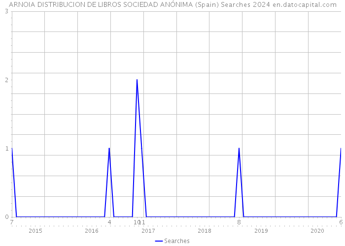 ARNOIA DISTRIBUCION DE LIBROS SOCIEDAD ANÓNIMA (Spain) Searches 2024 