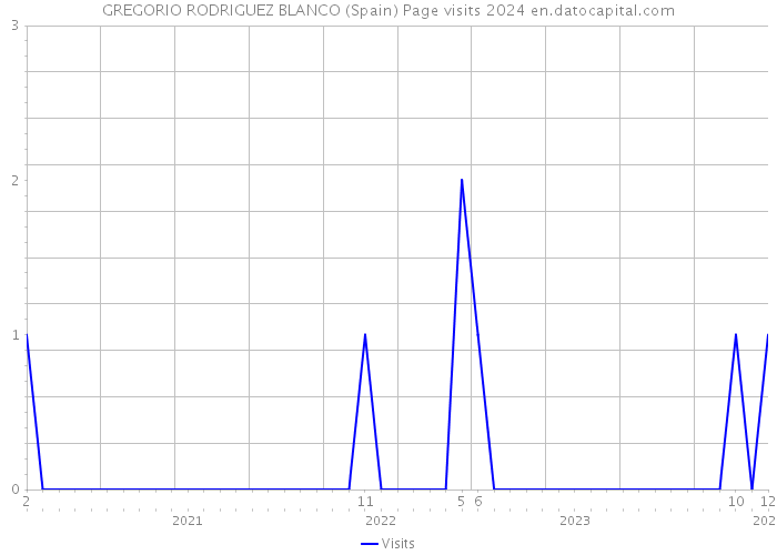 GREGORIO RODRIGUEZ BLANCO (Spain) Page visits 2024 
