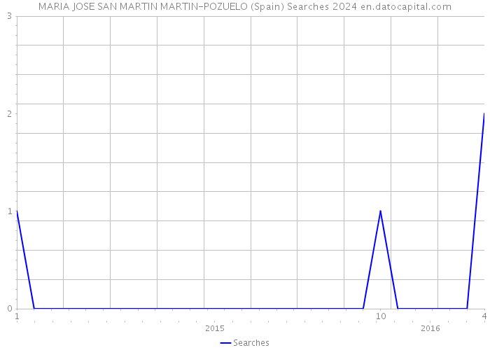 MARIA JOSE SAN MARTIN MARTIN-POZUELO (Spain) Searches 2024 