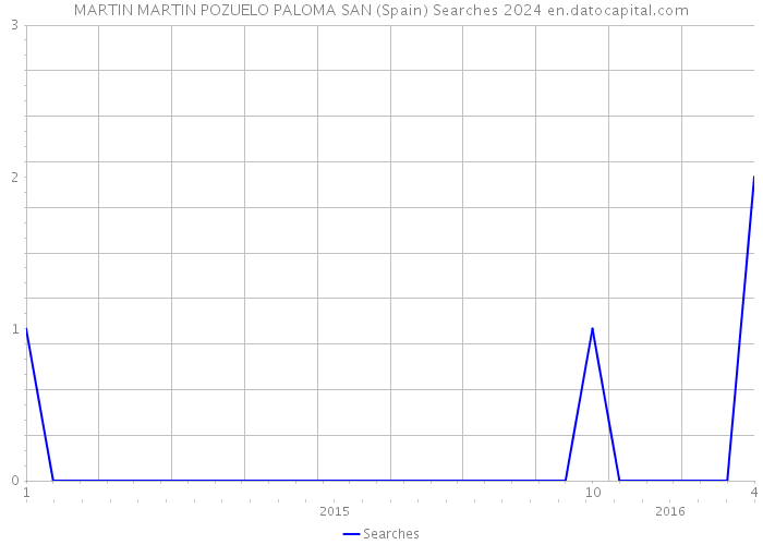 MARTIN MARTIN POZUELO PALOMA SAN (Spain) Searches 2024 