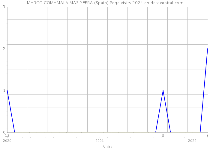 MARCO COMAMALA MAS YEBRA (Spain) Page visits 2024 