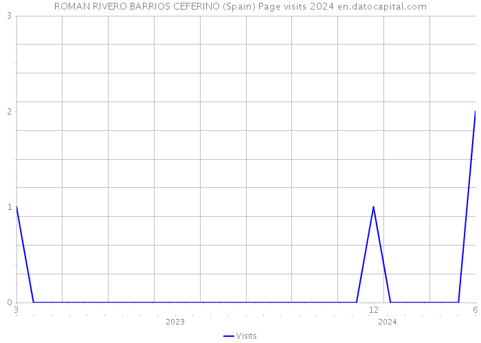 ROMAN RIVERO BARRIOS CEFERINO (Spain) Page visits 2024 