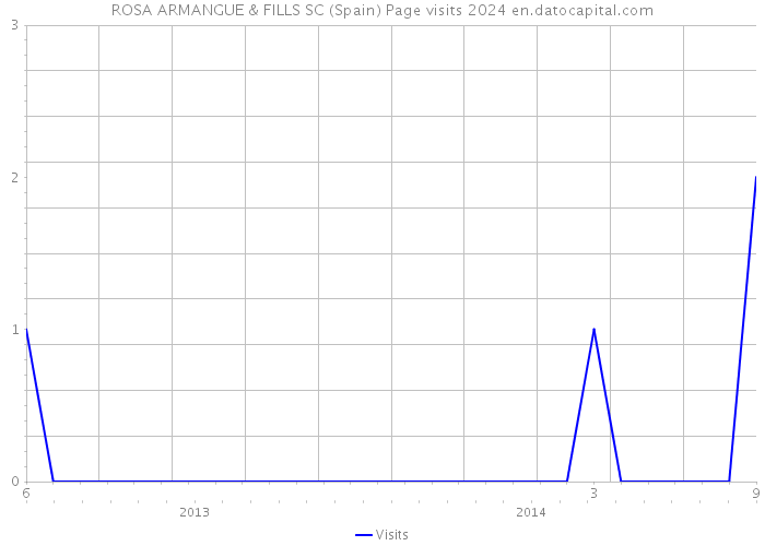 ROSA ARMANGUE & FILLS SC (Spain) Page visits 2024 