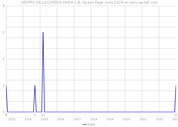 CENTRO DE LOGOPEDIA HADA C.B. (Spain) Page visits 2024 