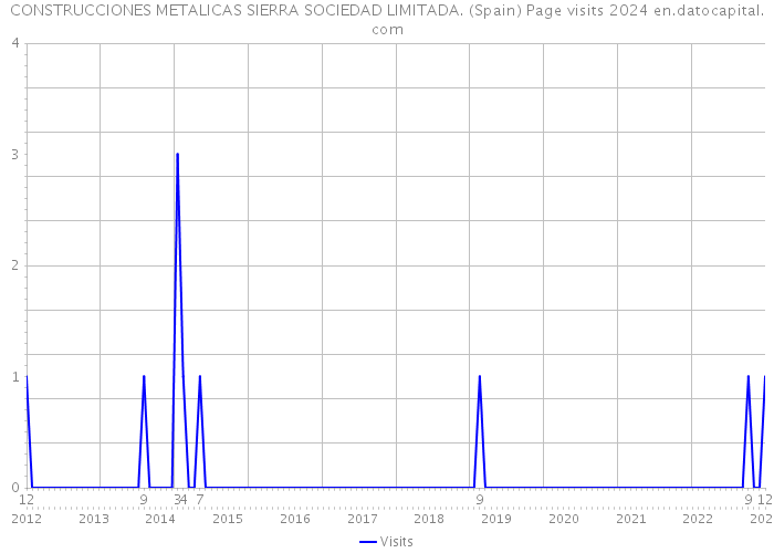 CONSTRUCCIONES METALICAS SIERRA SOCIEDAD LIMITADA. (Spain) Page visits 2024 