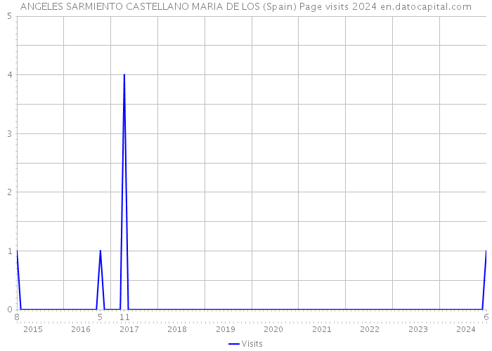 ANGELES SARMIENTO CASTELLANO MARIA DE LOS (Spain) Page visits 2024 