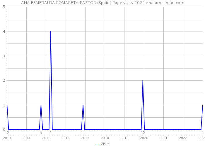 ANA ESMERALDA POMARETA PASTOR (Spain) Page visits 2024 