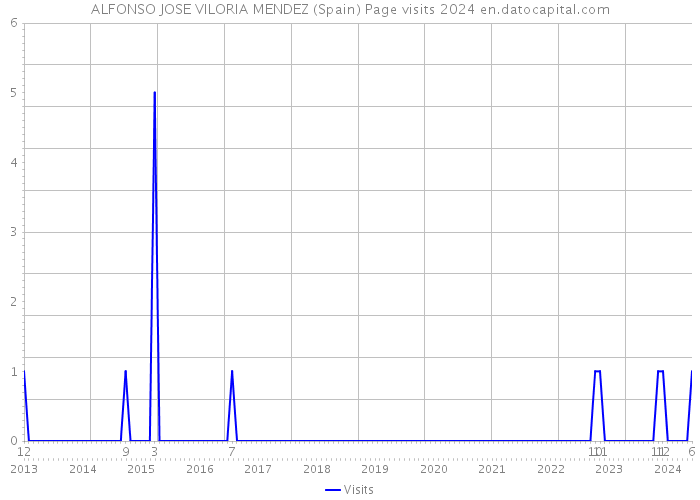 ALFONSO JOSE VILORIA MENDEZ (Spain) Page visits 2024 