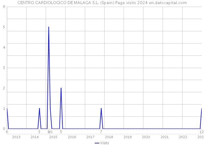 CENTRO CARDIOLOGICO DE MALAGA S.L. (Spain) Page visits 2024 