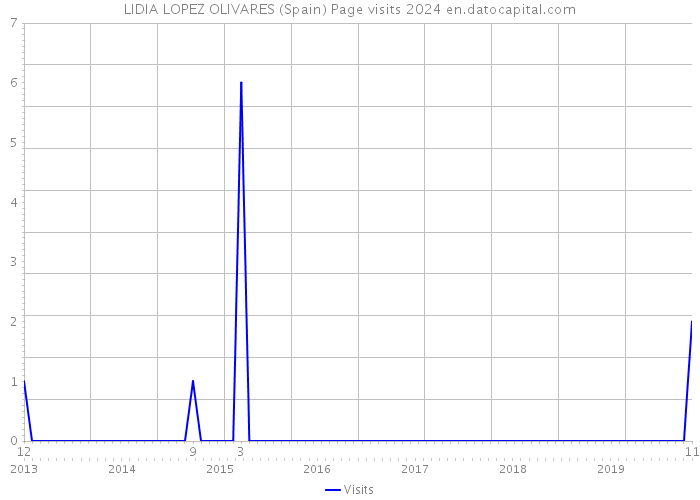 LIDIA LOPEZ OLIVARES (Spain) Page visits 2024 