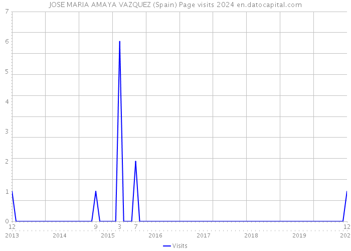 JOSE MARIA AMAYA VAZQUEZ (Spain) Page visits 2024 