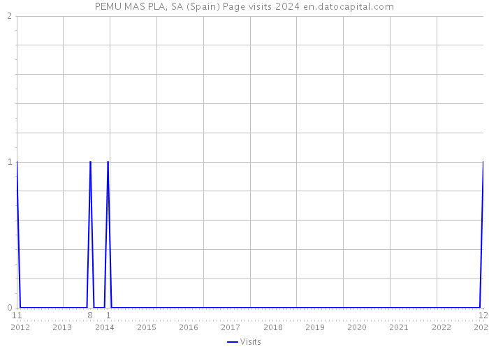 PEMU MAS PLA, SA (Spain) Page visits 2024 