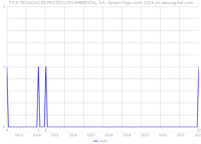 T.P.A TECNICAS DE PROTECCION AMBIENTAL, S.A. (Spain) Page visits 2024 