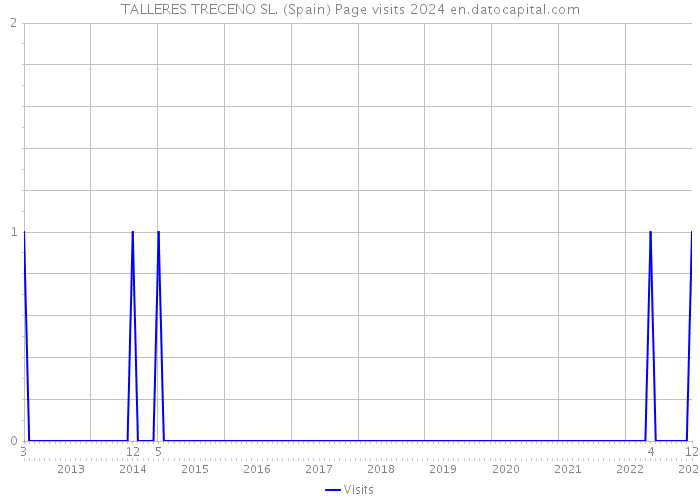 TALLERES TRECENO SL. (Spain) Page visits 2024 