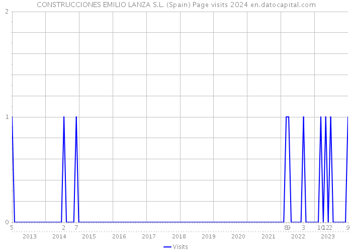 CONSTRUCCIONES EMILIO LANZA S.L. (Spain) Page visits 2024 