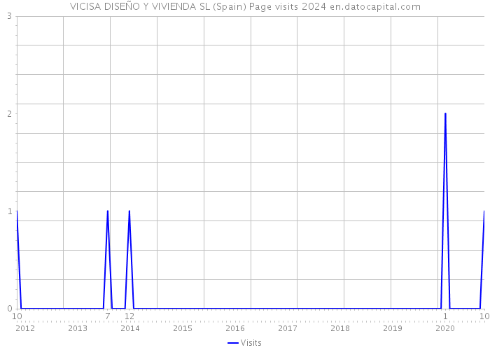 VICISA DISEÑO Y VIVIENDA SL (Spain) Page visits 2024 