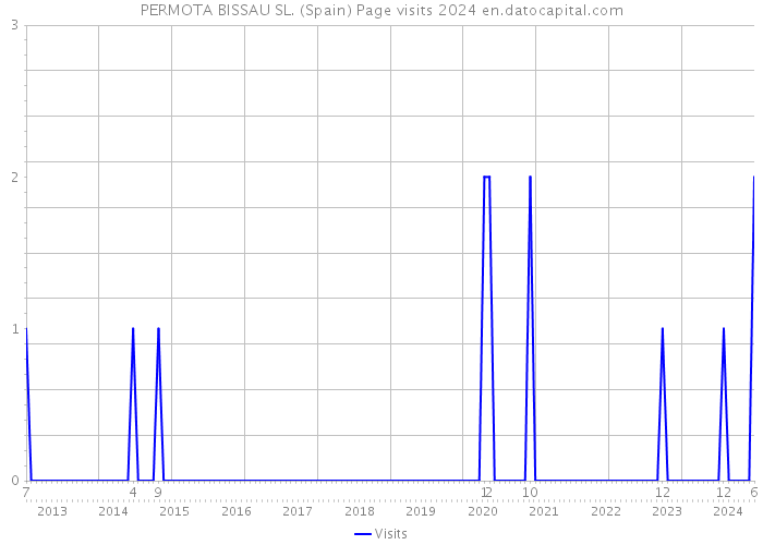 PERMOTA BISSAU SL. (Spain) Page visits 2024 