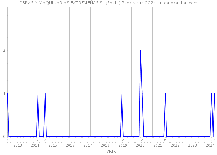 OBRAS Y MAQUINARIAS EXTREMEÑAS SL (Spain) Page visits 2024 