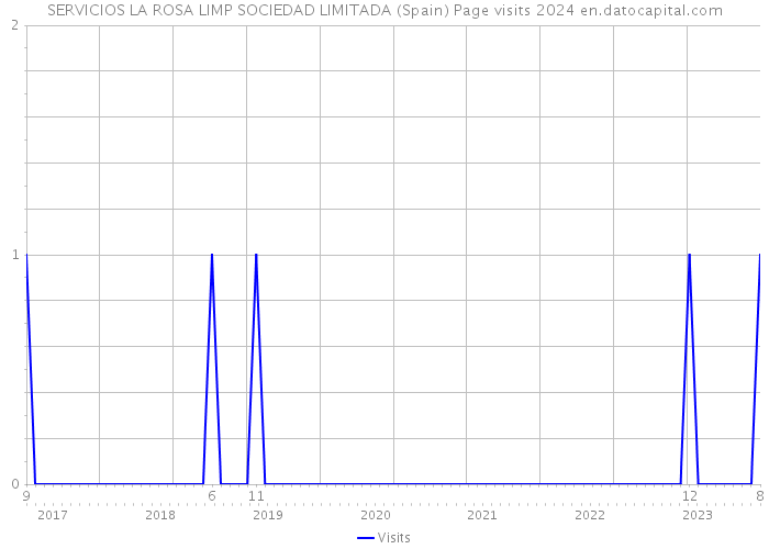 SERVICIOS LA ROSA LIMP SOCIEDAD LIMITADA (Spain) Page visits 2024 