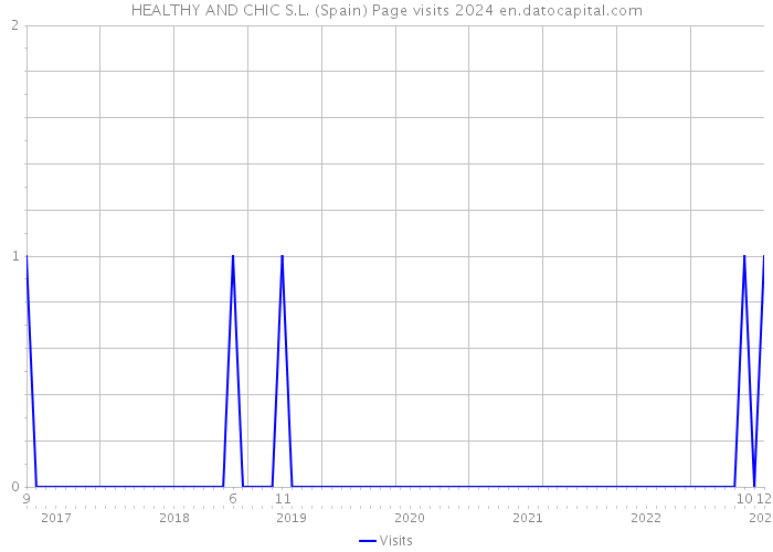 HEALTHY AND CHIC S.L. (Spain) Page visits 2024 