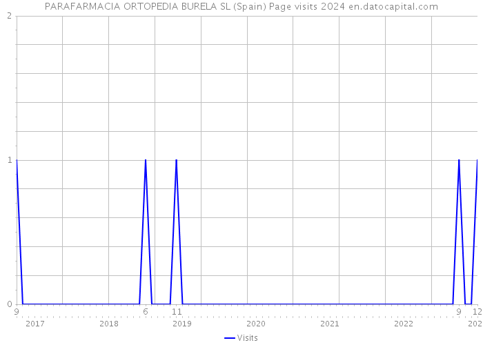 PARAFARMACIA ORTOPEDIA BURELA SL (Spain) Page visits 2024 