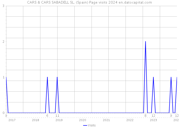 CARS & CARS SABADELL SL. (Spain) Page visits 2024 