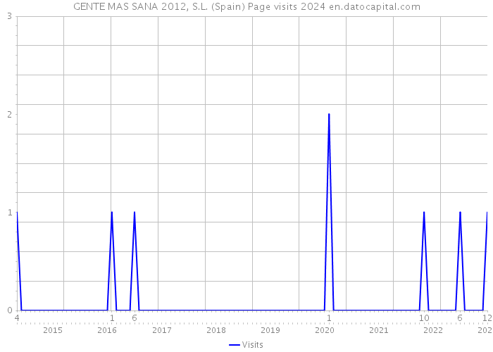 GENTE MAS SANA 2012, S.L. (Spain) Page visits 2024 