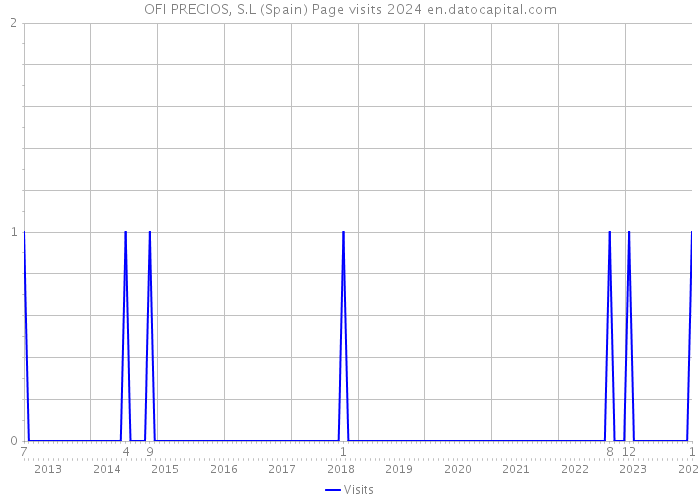 OFI PRECIOS, S.L (Spain) Page visits 2024 