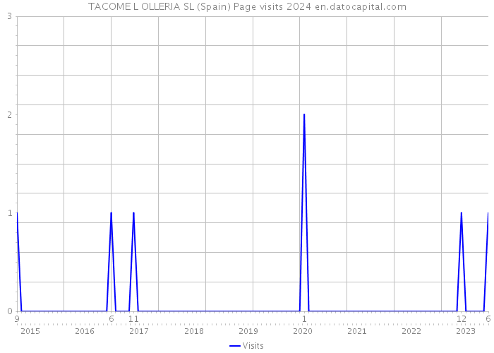 TACOME L OLLERIA SL (Spain) Page visits 2024 