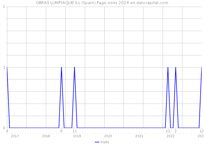 OBRAS LUMPIAQUE S.L (Spain) Page visits 2024 