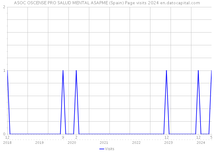 ASOC OSCENSE PRO SALUD MENTAL ASAPME (Spain) Page visits 2024 