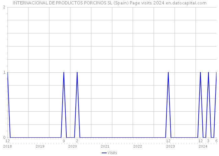 INTERNACIONAL DE PRODUCTOS PORCINOS SL (Spain) Page visits 2024 