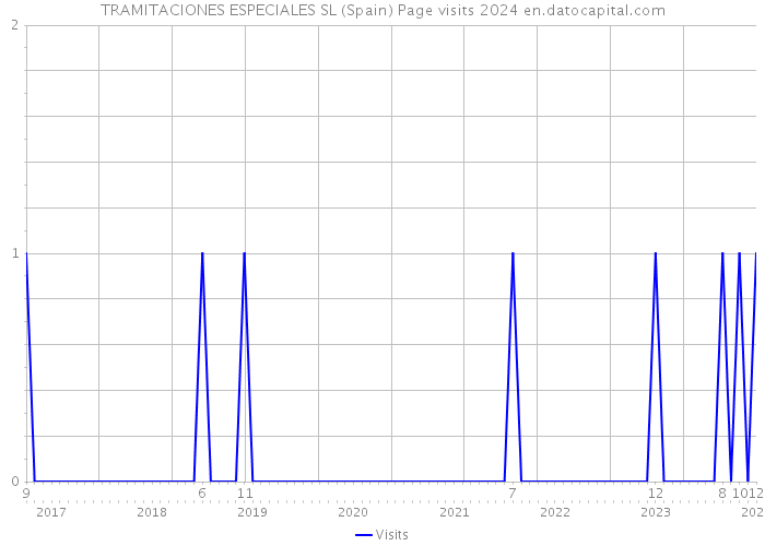 TRAMITACIONES ESPECIALES SL (Spain) Page visits 2024 