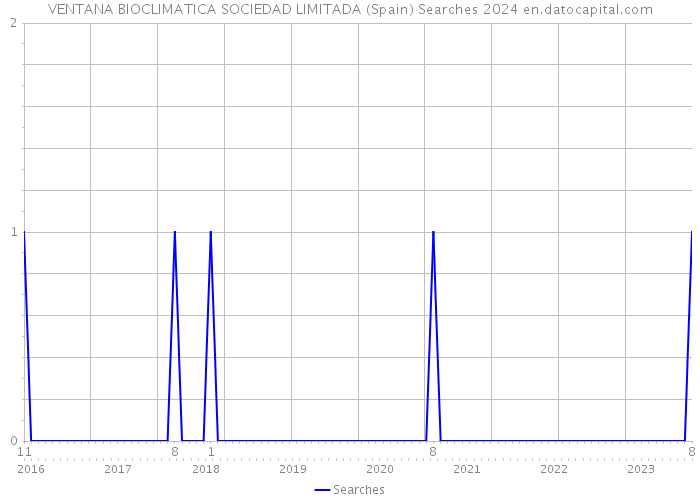 VENTANA BIOCLIMATICA SOCIEDAD LIMITADA (Spain) Searches 2024 