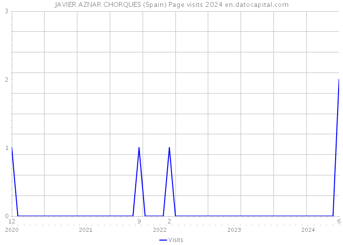 JAVIER AZNAR CHORQUES (Spain) Page visits 2024 
