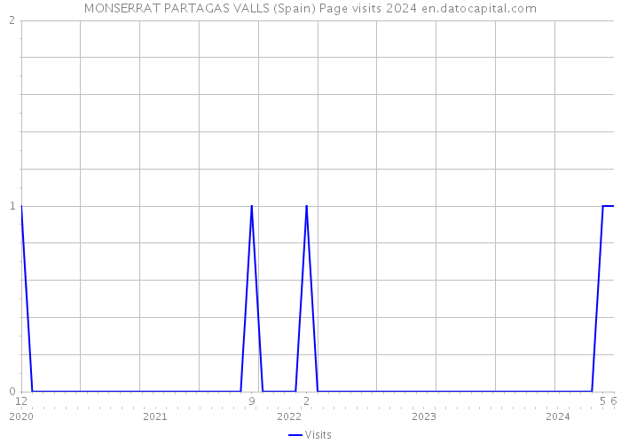 MONSERRAT PARTAGAS VALLS (Spain) Page visits 2024 