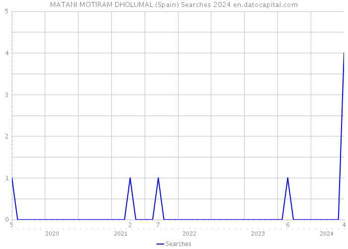 MATANI MOTIRAM DHOLUMAL (Spain) Searches 2024 
