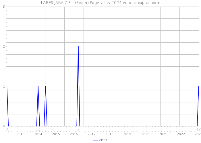 LARES JARAIZ SL. (Spain) Page visits 2024 