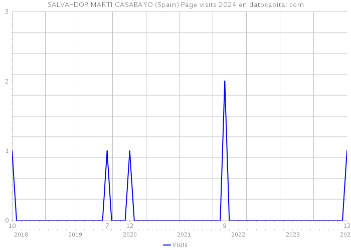 SALVA-DOR MARTI CASABAYO (Spain) Page visits 2024 