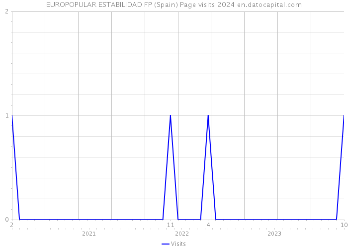 EUROPOPULAR ESTABILIDAD FP (Spain) Page visits 2024 